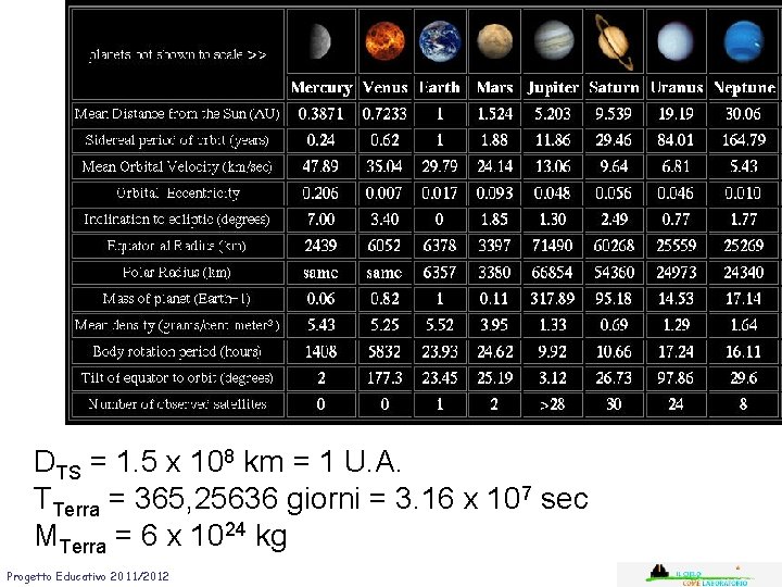 DTS = 1. 5 x 108 km = 1 U. A. TTerra = 365,