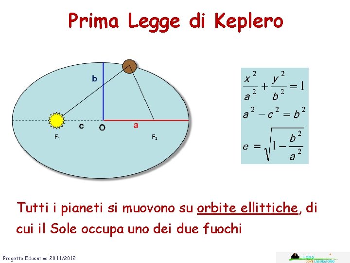 Prima Legge di Keplero Tutti i pianeti si muovono su orbite ellittiche, di cui