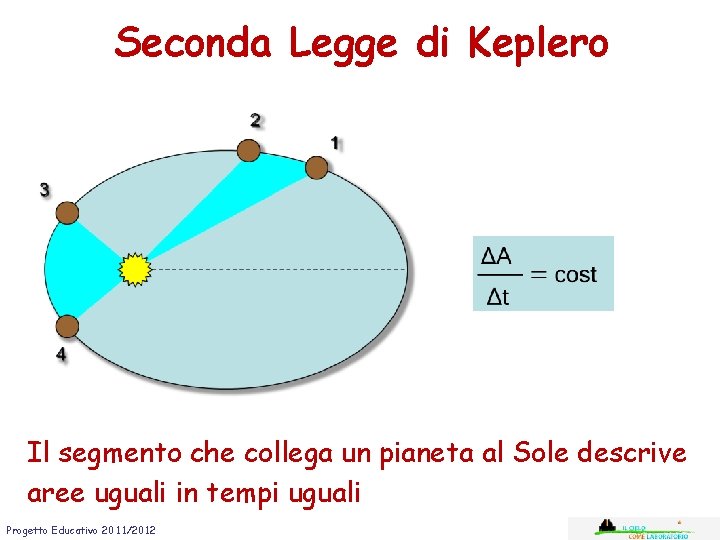Seconda Legge di Keplero Il segmento che collega un pianeta al Sole descrive aree
