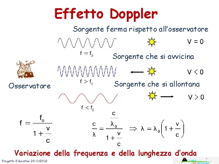 Effetto Doppler Sorgente ferma rispetto all’osservatore V=0 Sorgente che si avvicina V<0 Osservatore Sorgente