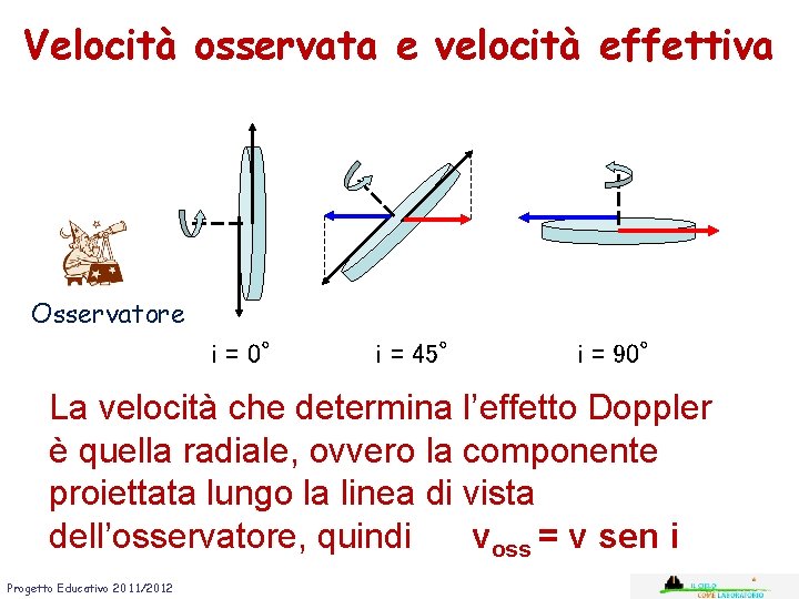 Velocità osservata e velocità effettiva Osservatore i = 0° i = 45° i =