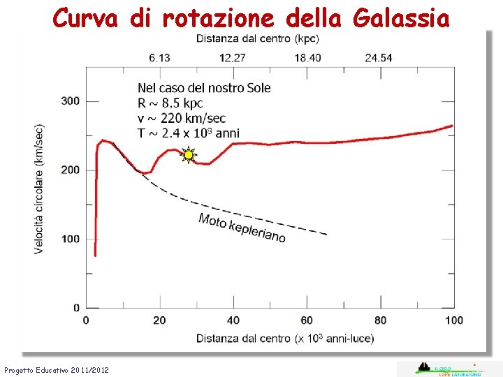 Curva di rotazione della Galassia Progetto Educativo 2011/2012 