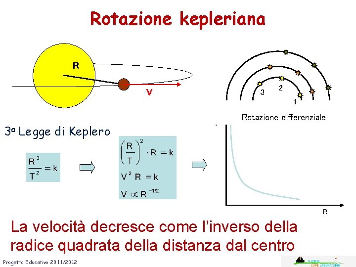 Rotazione kepleriana R V 3 2 1 3 a Legge di Keplero V Rotazione