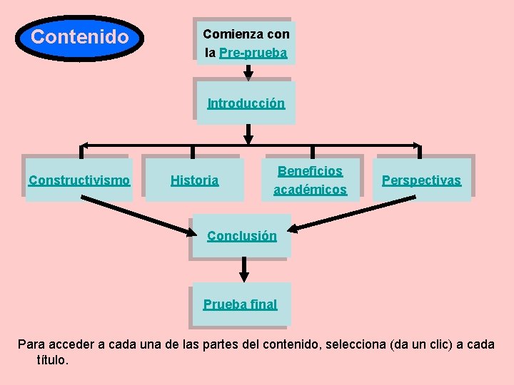 Contenido Comienza con la Pre-prueba Introducción Constructivismo Historia Beneficios académicos Perspectivas Conclusión Prueba final