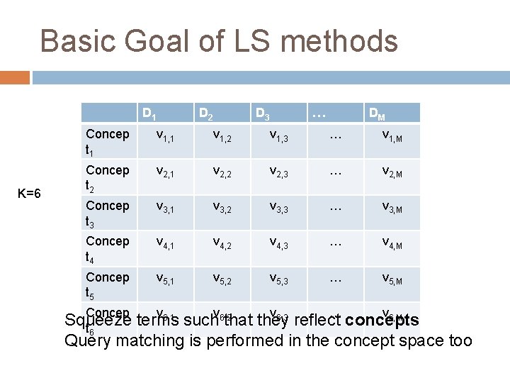 Basic Goal of LS methods D 1 K=6 D 2 D 3 … DM