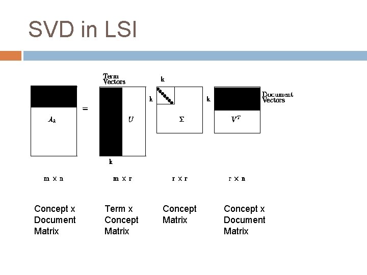 SVD in LSI Concept x Document Matrix Term x Concept Matrix Concept x Document