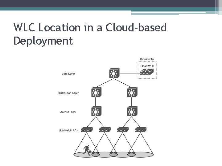 WLC Location in a Cloud-based Deployment 