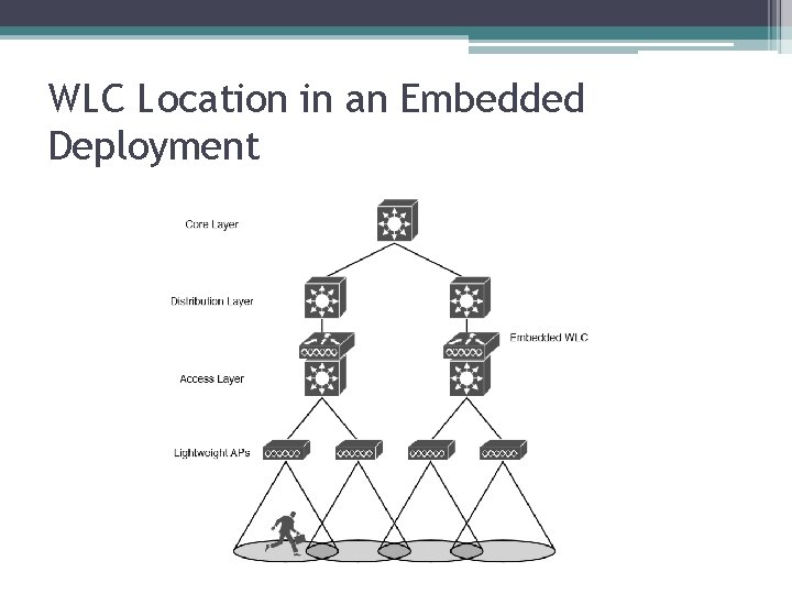 WLC Location in an Embedded Deployment 