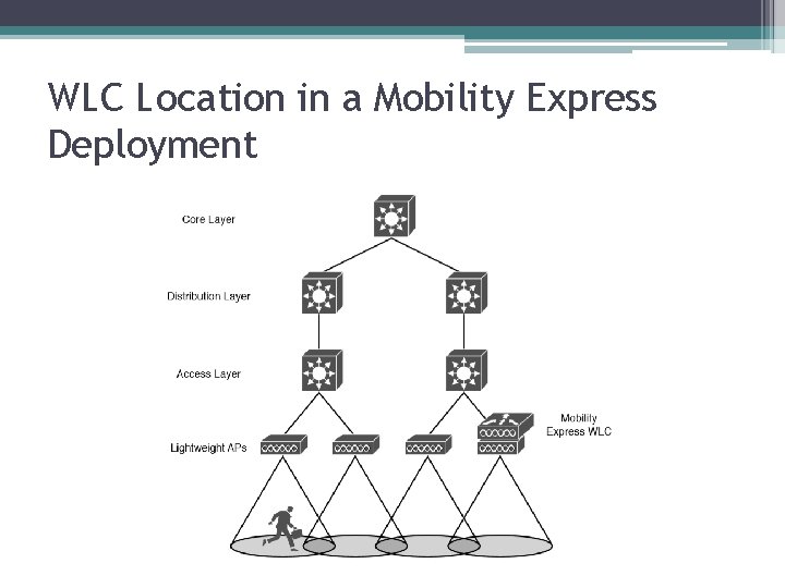 WLC Location in a Mobility Express Deployment 