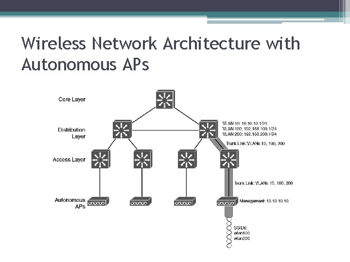 Wireless Network Architecture with Autonomous APs 