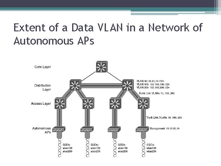 Extent of a Data VLAN in a Network of Autonomous APs 