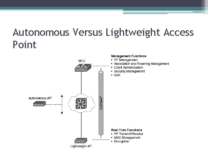 Autonomous Versus Lightweight Access Point 