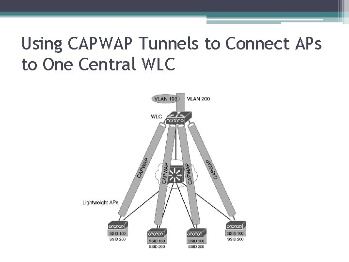 Using CAPWAP Tunnels to Connect APs to One Central WLC 