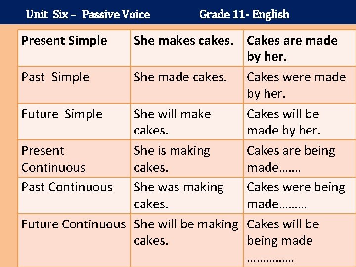 Unit Six – Passive Voice Present Simple Grade 11 - English She makes cakes.