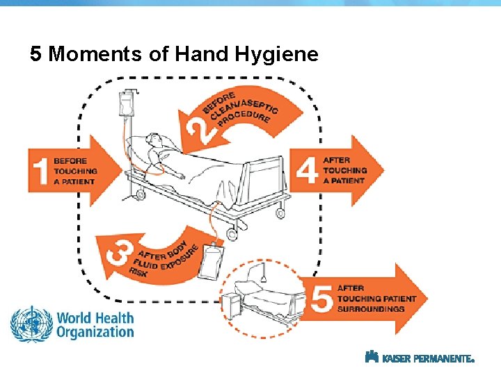 5 Moments of Hand Hygiene 