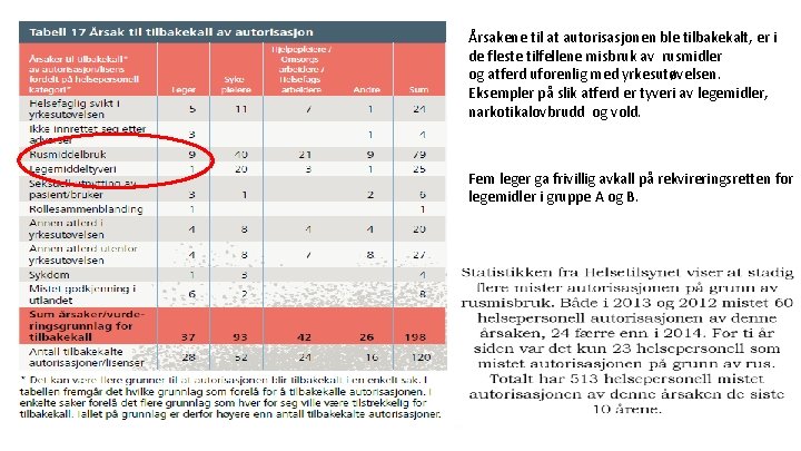 Årsakene til at autorisasjonen ble tilbakekalt, er i de fleste tilfellene misbruk av rusmidler