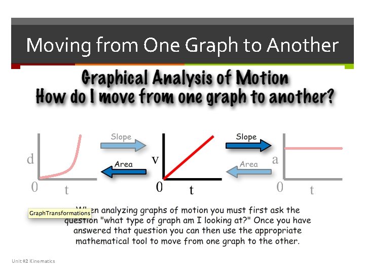 Moving from One Graph to Another Unit #2 Kinematics 