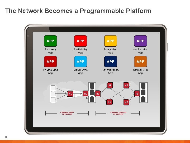 The Network Becomes a Programmable Platform APP APP Recovery App Availability App Encryption App