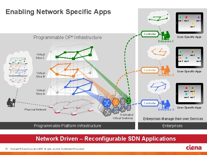 Enabling Network Specific Apps app 1 app 2 app 4 app 7 Controller Programmable