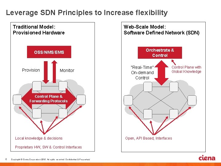 Leverage SDN Principles to Increase flexibility Traditional Model: Provisioned Hardware OSS/NMS/EMS Provision Monitor Web-Scale