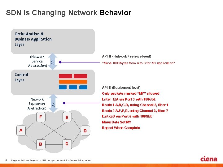 SDN is Changing Network Behavior Orchestration & Business Application Layer API-N (Network / service