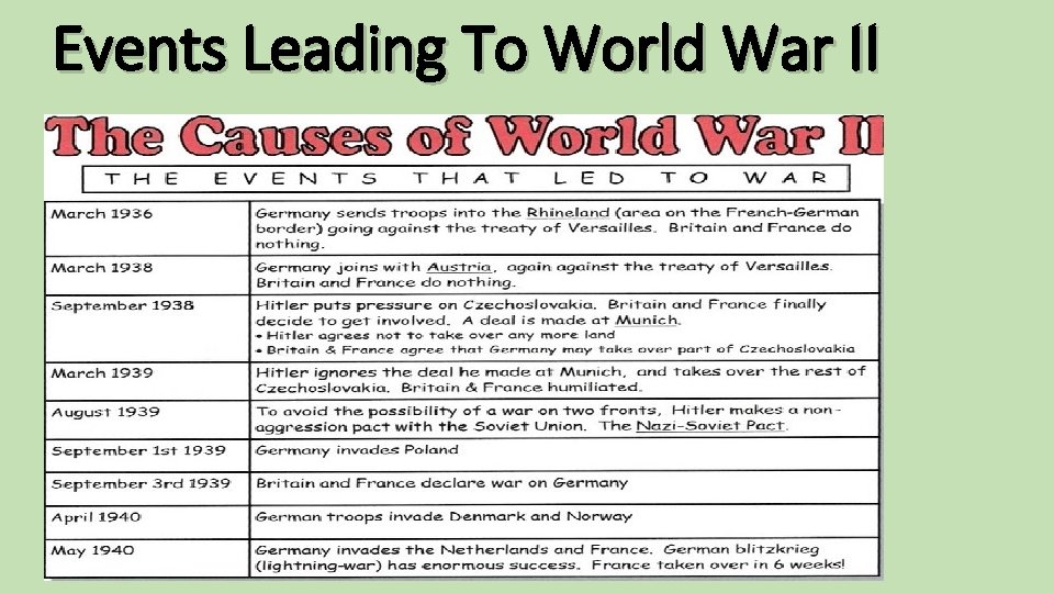 Events Leading To World War II 