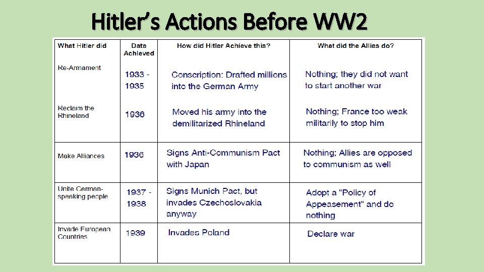 Hitler’s Actions Before WW 2 