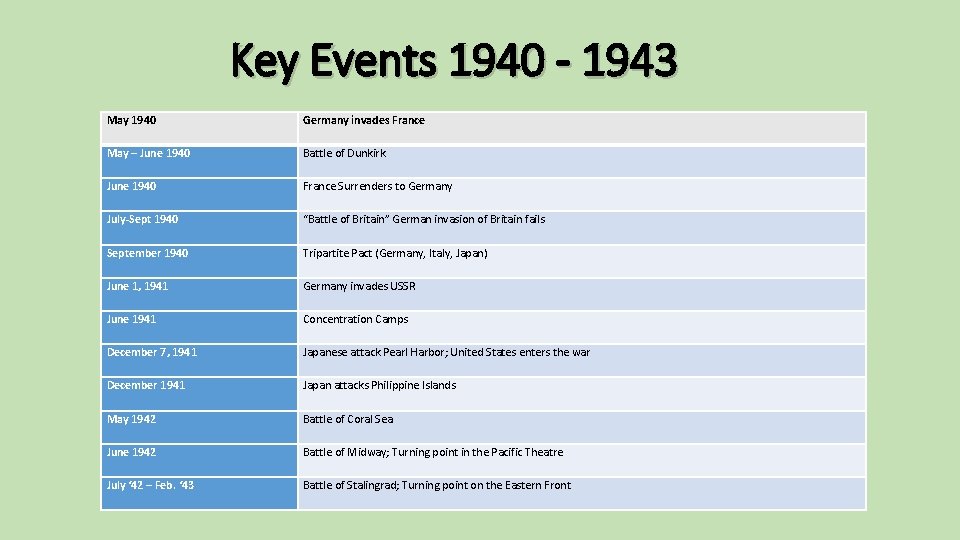 Key Events 1940 - 1943 May 1940 Germany invades France May – June 1940