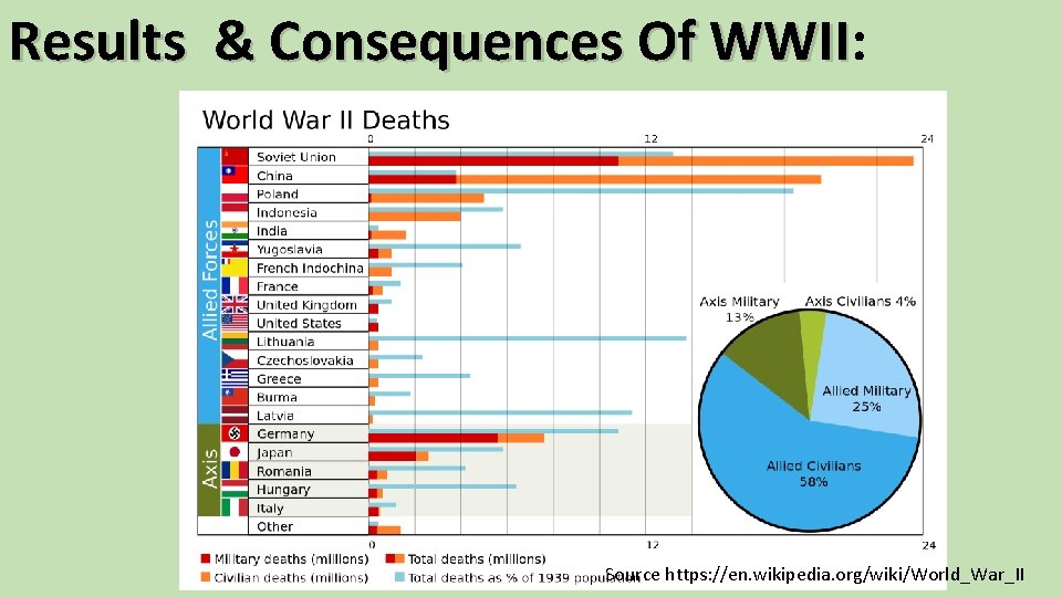 Results & Consequences Of WWII: Results & Consequences Of WWII Source https: //en. wikipedia.