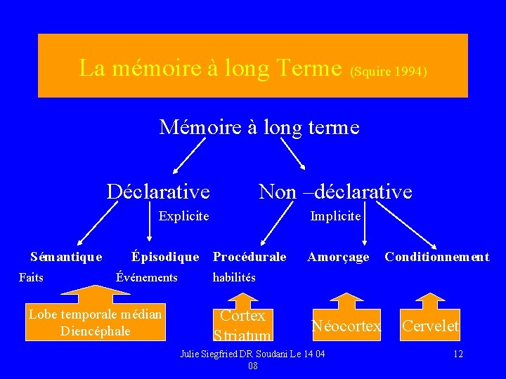 La mémoire à long Terme (Squire 1994) Mémoire à long terme Déclarative Non –déclarative