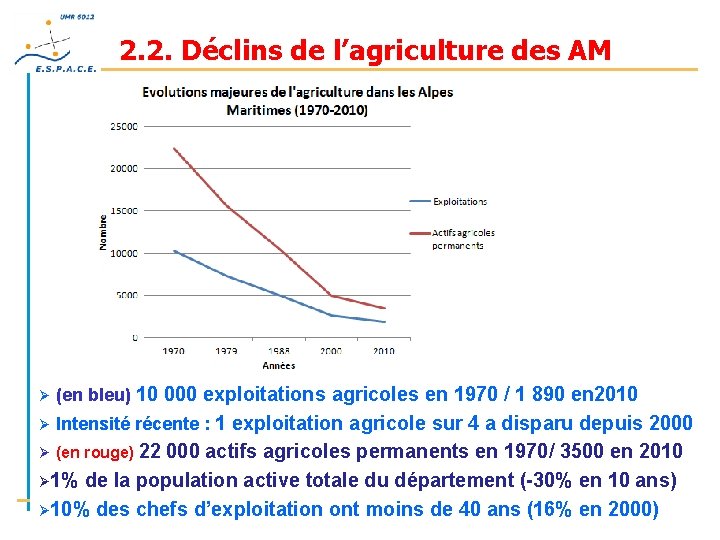 2. 2. Déclins de l’agriculture des AM Ø (en bleu) 10 000 exploitations agricoles