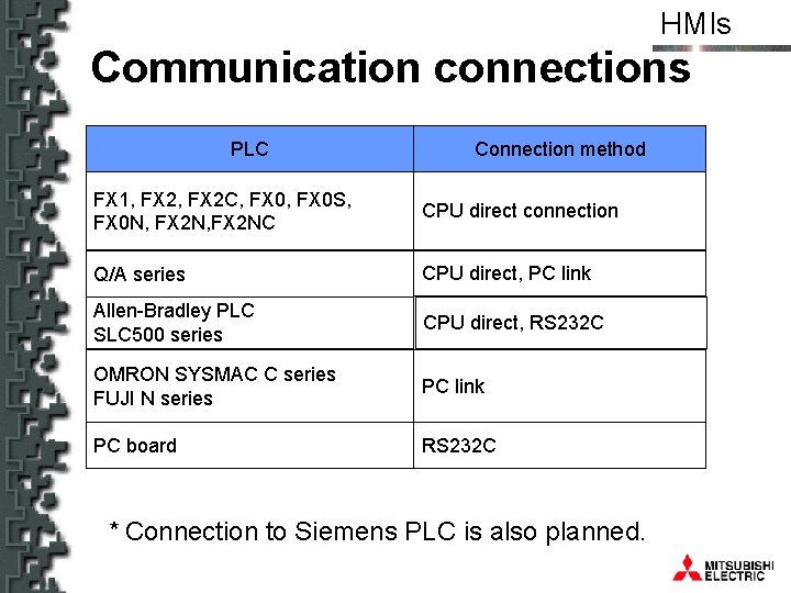 HMIs Communication connections PLC Connection method FX 1, FX 2 C, FX 0 S,