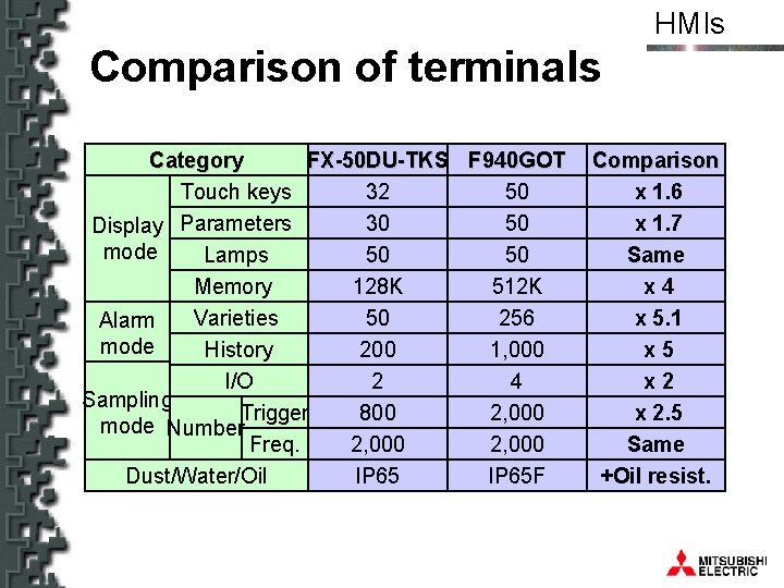 HMIs Comparison of terminals Category FX-50 DU-TKS F 940 GOT Touch keys 32 50