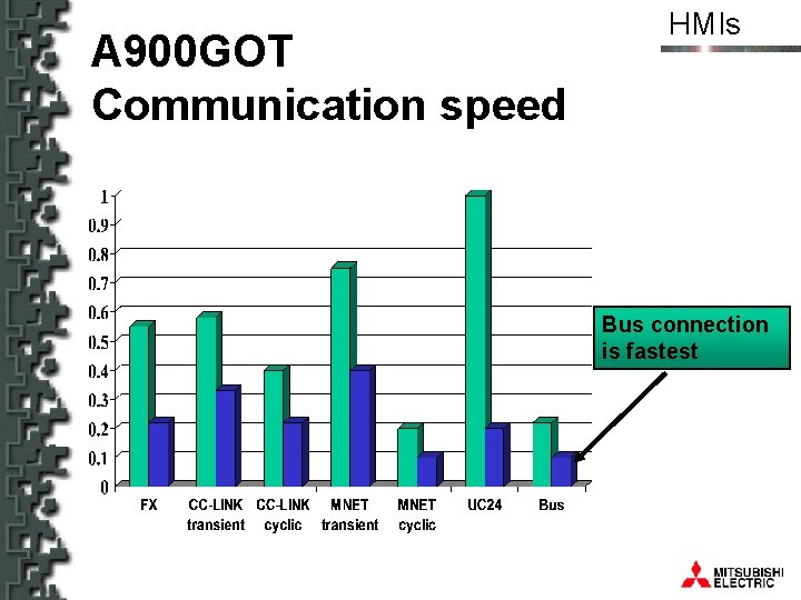 A 900 GOT Communication speed HMIs Bus connection is fastest 