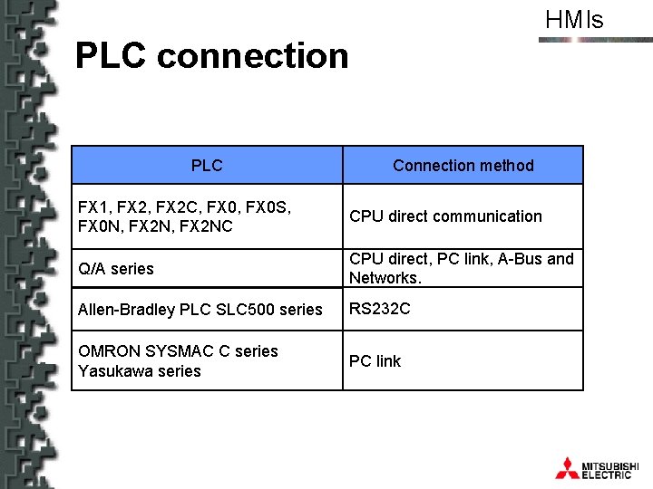 HMIs PLC connection PLC Connection method FX 1, FX 2 C, FX 0 S,