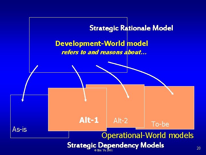 Strategic Actor Relationships Modelling with i Eric Yu