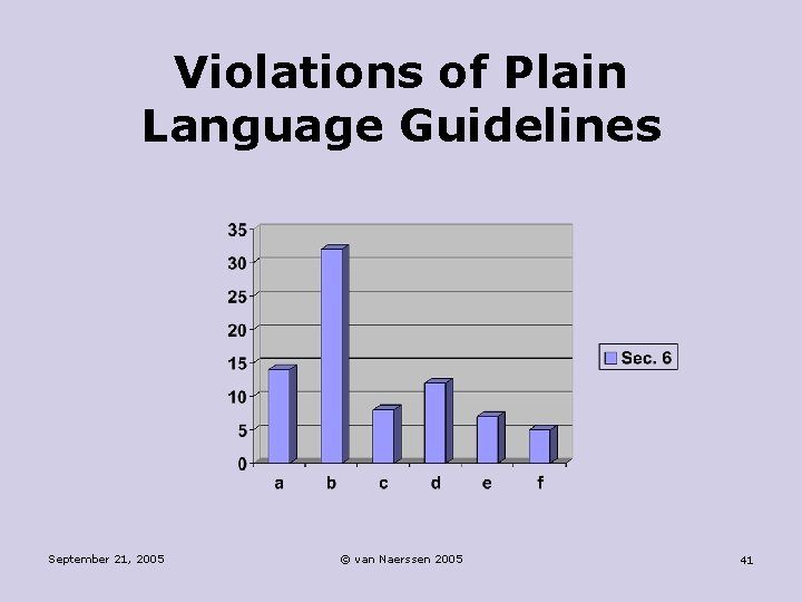 Violations of Plain Language Guidelines September 21, 2005 © van Naerssen 2005 41 