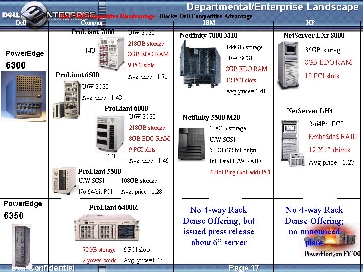 Departmental/Enterprise Landscape Dell Red= Dell Competitive Disadvantage Black= Dell Competitive Advantage Compaq IBM Pro.