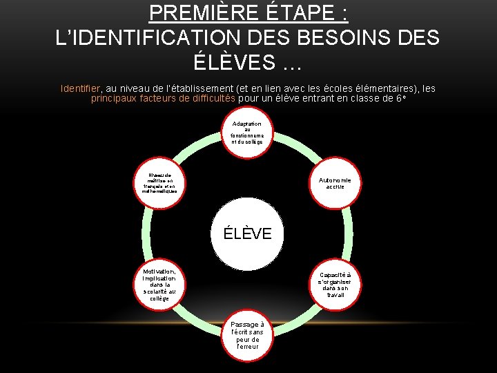 PREMIÈRE ÉTAPE : L’IDENTIFICATION DES BESOINS DES ÉLÈVES … Identifier, au niveau de l’établissement