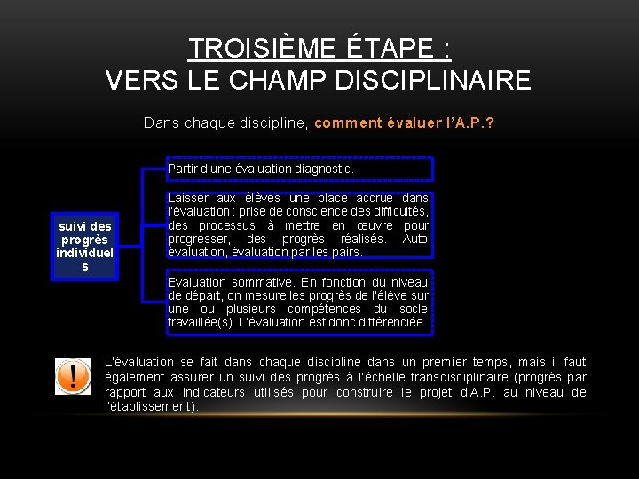 TROISIÈME ÉTAPE : VERS LE CHAMP DISCIPLINAIRE Dans chaque discipline, comment évaluer l’A. P.