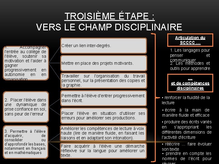 TROISIÈME ÉTAPE : VERS LE CHAMP DISCIPLINAIRE 1. Accompagner l’entrée au collège de l’élève,