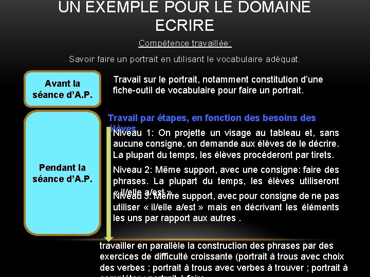 UN EXEMPLE POUR LE DOMAINE ECRIRE Compétence travaillée: Savoir faire un portrait en utilisant