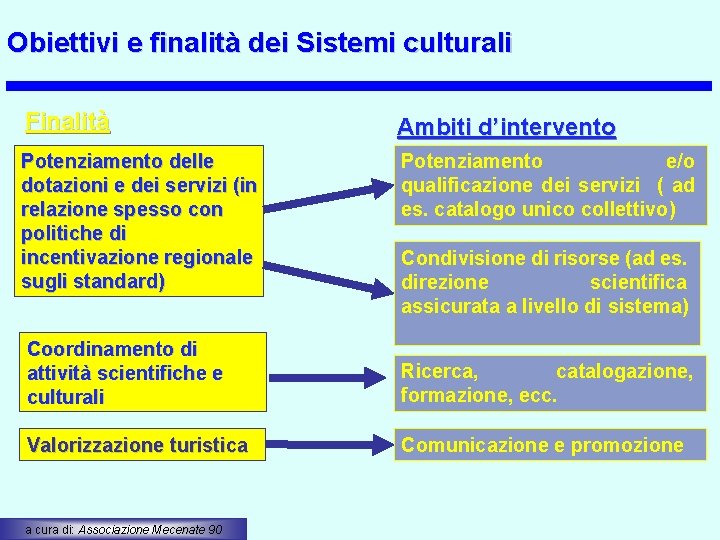 Obiettivi e finalità dei Sistemi culturali Finalità Ambiti d’intervento Potenziamento delle dotazioni e dei