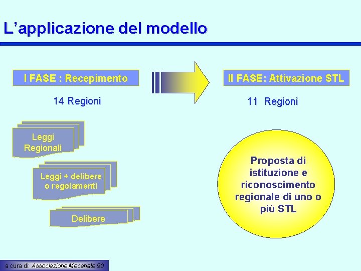L’applicazione del modello I FASE : Recepimento 14 Regioni II FASE: Attivazione STL 11
