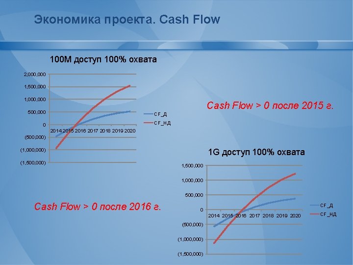 Экономика проекта. Cash Flow 100 M доступ 100% охвата 2, 000 1, 500, 000