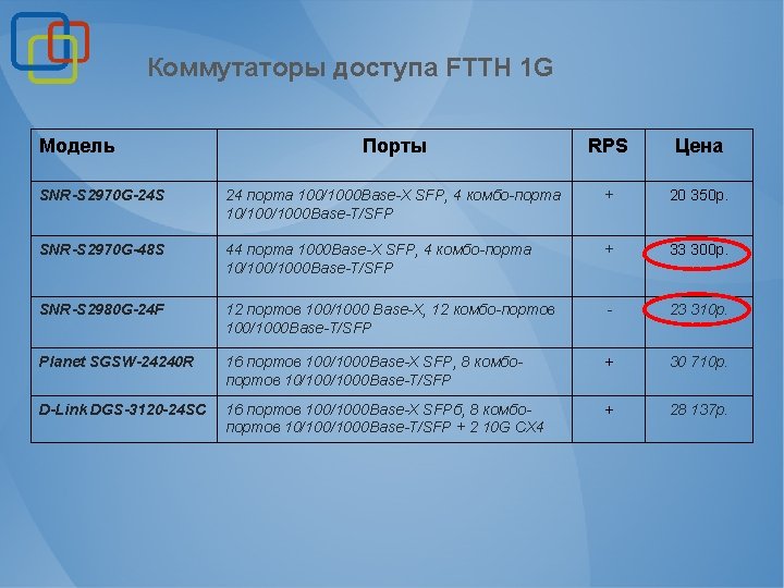Коммутаторы доступа FTTH 1 G Модель Порты RPS Цена SNR-S 2970 G-24 S 24