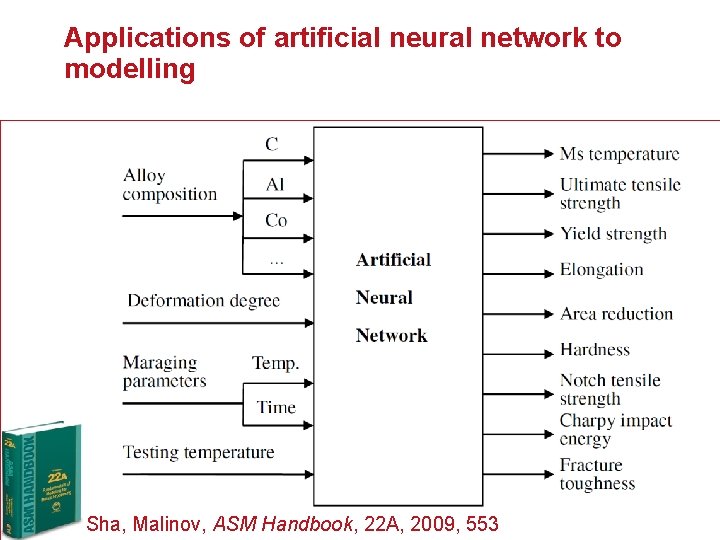 Applications of artificial neural network to modelling Sha, Malinov, ASM Handbook, 22 A, 2009,