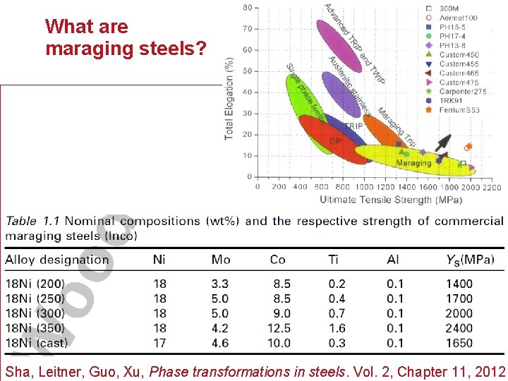 What are maraging steels? Sha, Leitner, Guo, Xu, Phase transformations in steels. Vol. 2,