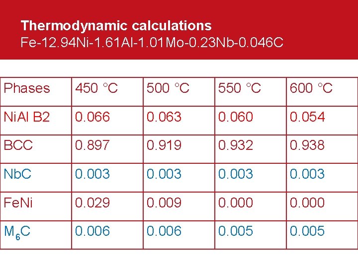 Thermodynamic calculations Fe-12. 94 Ni-1. 61 Al-1. 01 Mo-0. 23 Nb-0. 046 C Phases