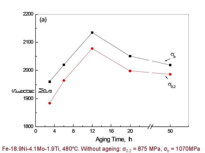 Fe-18. 9 Ni-4. 1 Mo-1. 9 Ti, 480ºC. Without ageing: σ0. 2 = 875